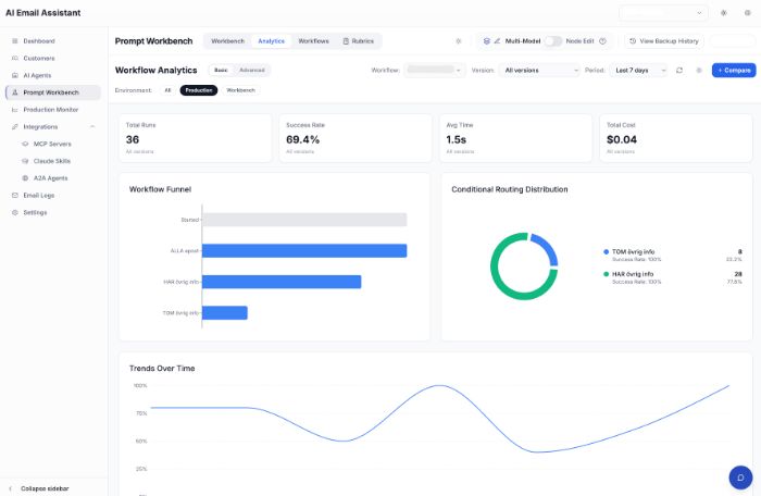 Workflow Analytics - dashboard med prestanda och trender